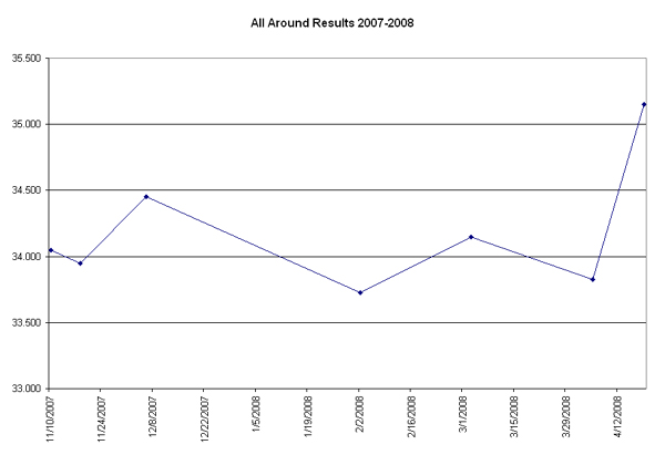Gym Scores AA 2007-2008.jpg