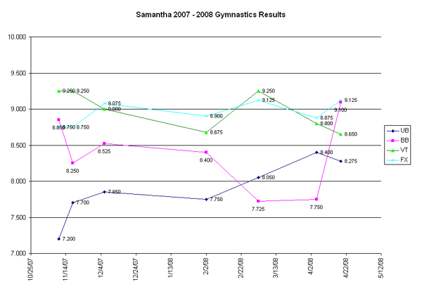 Gym Scores 2007-2008.jpg
